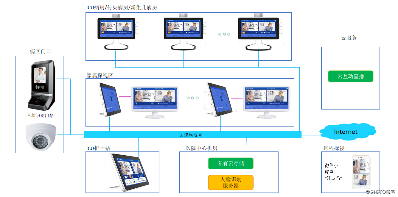 ICU探視對(duì)講系統(tǒng)的功能有哪些