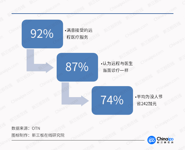 診療模式大創(chuàng)新，數(shù)字化遠(yuǎn)程醫(yī)療市場(chǎng)潛力無(wú)限